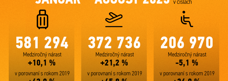 Letisko Košice zaznamenalo najúspešnejší august vo svojej histórii