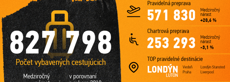 Tretí rekordný rok po sebe na Letisku Košice